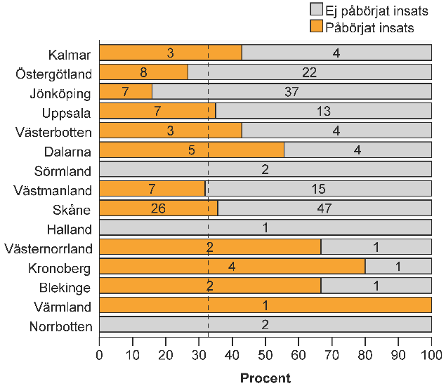 Kvalitetsindikator 3. 181 barn har registrerats med påbörjad behandling före 6 års ålder, av dessa får 138 mångsidiga insatser med IBT (intensiv beteende terapi).