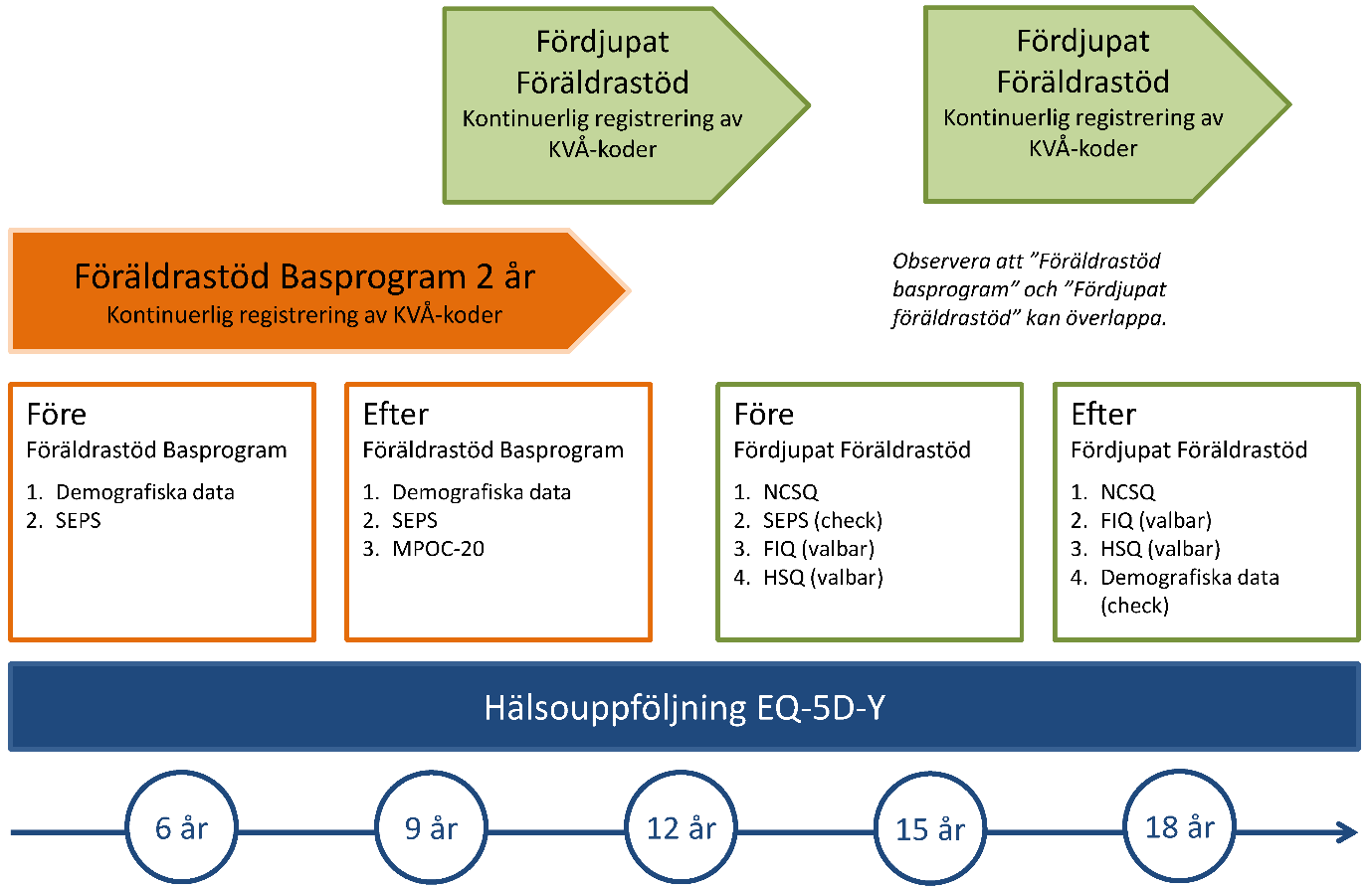 HabQ föräldrastöd Föräldrastödsuppföljningen omfattar habiliteringsinsatser som riktas till föräldrar utifrån familjesituationen att ha ett barn med funktionsnedsättning.