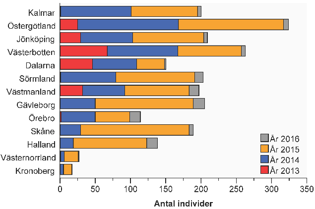 Kvalitetsindikator 1. Av dem som hade påbörjat basprogram (n=1122) hade 62 % (n=693) också påbörjat i tid dvs. 90 dagar från nybesök. Illustreras av streckad linje. Figur 16.