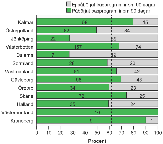 100 % av familjerna ska påbörja föräldrastöd bas inom tre månader efter första föräldrastödskontakt med habiliteringen. Delmål att 80 % ska ha påbörjat föräldrastöd bas inom 3 månader 2.