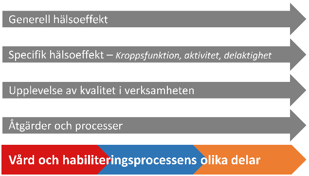 Figur 1. Östergötlands läns landsting resultatuppföljningsmodell Vid starten av registret 2005 beslutades att börja med gruppen barn och ungdomar med cerebral pares (cp).