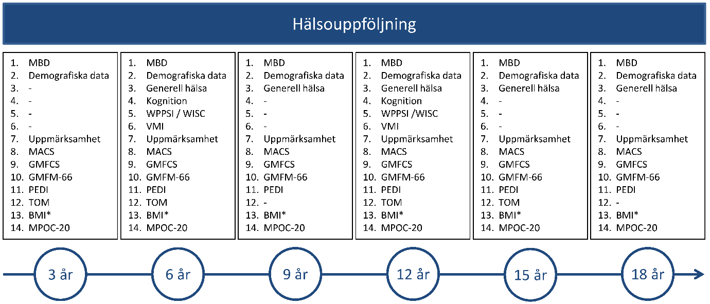 HabQ cp Registerpopulationen är en liten delmängd av alla barn med cp i landet men 4 landsting/regioner erbjuder deltagande i HabQ cp. Täckningsgraden var 2015, 81 % beräknat för den totala gruppen.