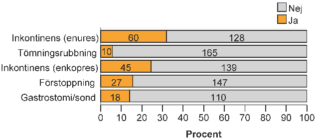 Nästan en tredjedel har synnedsättning och drygt 4 % har också en autismdiagnos (Figur 4). Dessutom har ca en tredjedel av barnen med cp utvecklingsstörning. Figur 4.