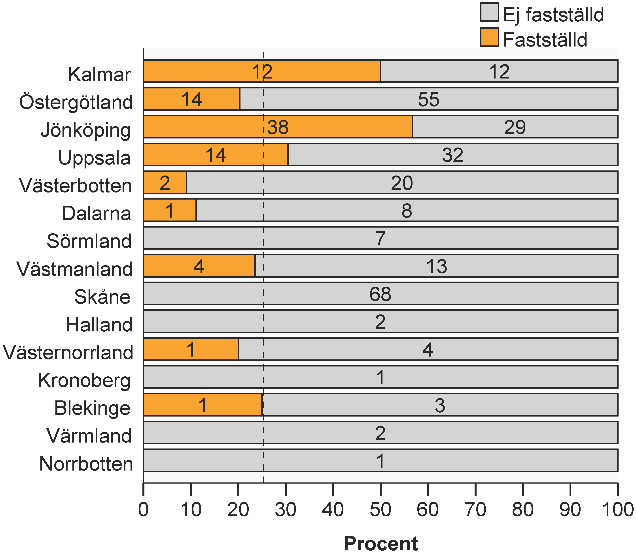 Det stora antalet nyregistrerade barn 2015 påverkar också uppföljningsgraden totalt.