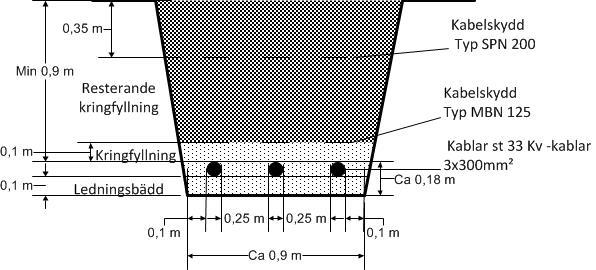 5 TEKNISK UTFORMNING 5.1 Utformning Markkabel Ledningarna avses att utföras som markkabel. Hur markkabel förläggs beror bland annat på antalet kabelförband och de geologiska förutsättningarna.