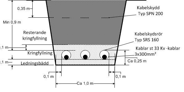 Ledningarna kommer att förläggas i samma kabelschakt. Ett troligt utförande är att ledningarna förläggs i en ca 1-2 m bred i marknivå och ca 1,2 m djup kabelgrav.