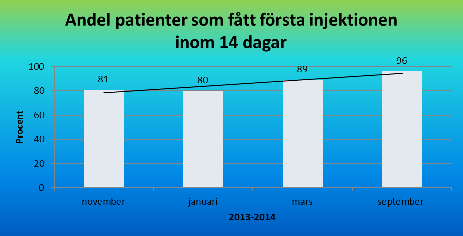 Resultat Makularegistret Exempel Sankt Eriks ögonsjukhus Stockholm Mål: Minst 90 % av prioritet 1-patienter ska få sin första injektion inom 14 dagar från beslut.