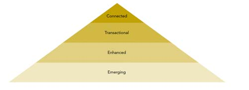 Enhanced: 21/193 (70 %) OSI III Transactional: 45/193 (44 %) OSI IV Connected: 30/193 (50 %)