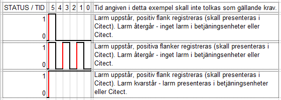 Handläggare Robert Hansson Sida 33 av 78 Strömförsörjning Inkoppling av strömförsörjningsenhet -/er skall i första hand följa leverantörens instruktioner. Larm skall ges vid underspänning.