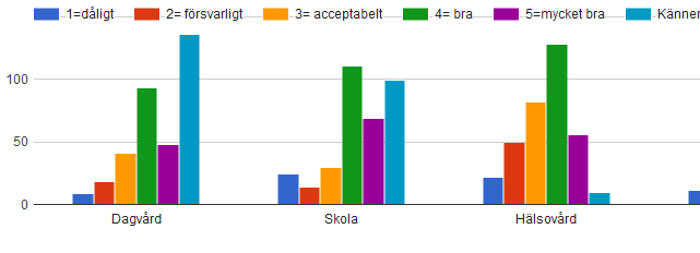 Information om enkäten har funnits på kommunens hemsida under Aktuellt och Förvaltning och Politik hela svarstiden. Med jämna mellanrum har info satts på facebook.