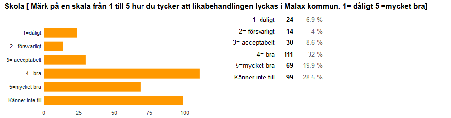 Dagvård Medeltal av de som gett vitsord: 3,7 Största delen av dem som känner till dagvården anser att likabehandlingen inom dagvården är bra eller mycket bra.