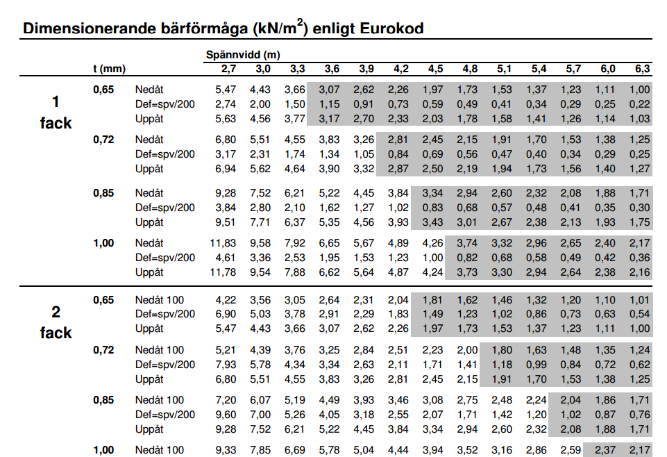 Dimensionering av takplåt Räkna ut laster enligt tabell- och formelsamling