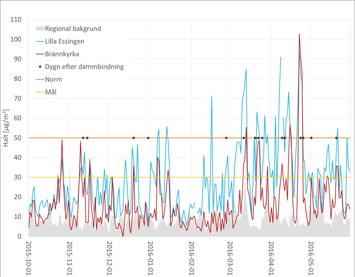 Figur 4. Uppmätta halter av PM10 vid E4/E20 samt regional bakgrund och dygn efter dammbindningstillfälle, då effekt förväntas.