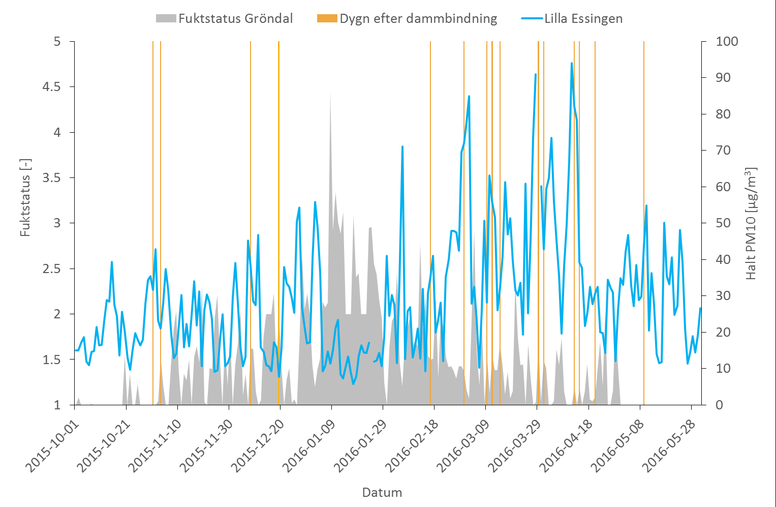 Figur 7. Uppmätta halter av PM10 vid E4/E20 Lilla Essingen och vägbanans fuktstatus vid E4 vid Gröndal samt dygn med dammbindning (dagen efter att medlet lagts ut, då effekt väntas).