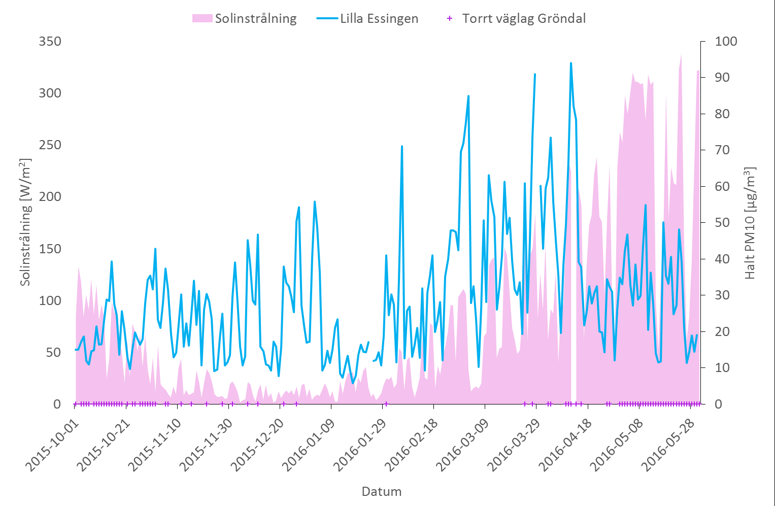 Figur 8. Uppmätta halter av PM10 vid E4/E20 Lilla Essingen och solinstrålningen i taknivå på Södermalm i Stockholm. Dygn med torrt väglag i Gröndal är även markerade på den horisontella axeln.