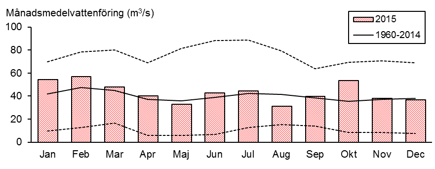 Figur 6. Månadsmedelvattenföring i Vätterns utlopp vid Motala ström (SMHI:s station 1950) år 2015 (staplar) samt månadsmedelvärden för perioden 1960-2014 (heldragen linje).