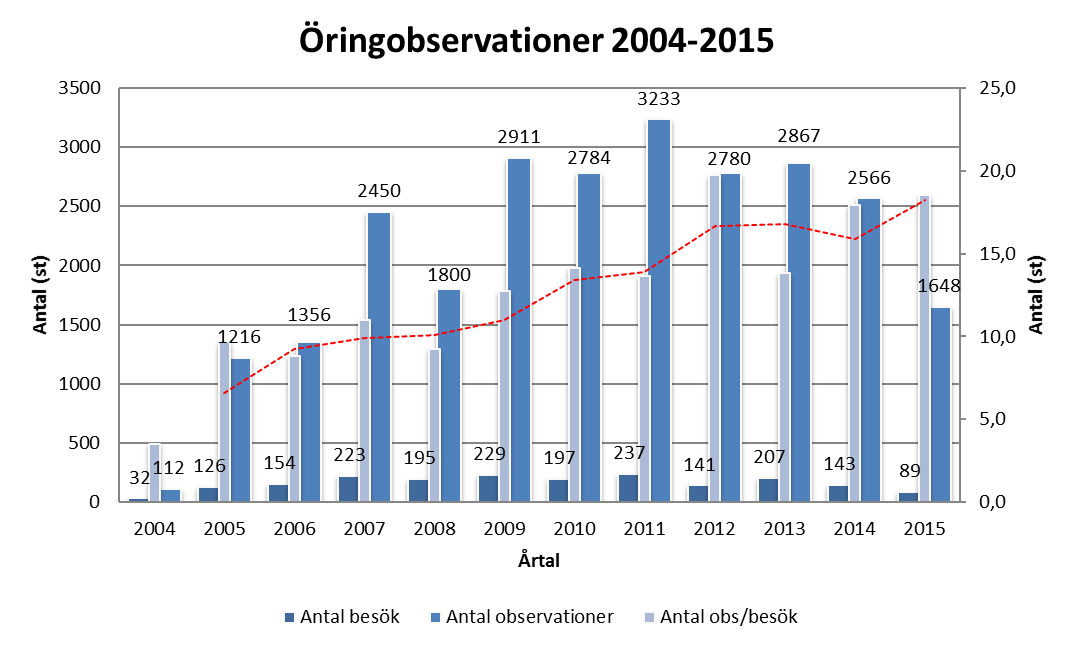 0 2015-10-14 2015-10-16 2015-10-18 2015-10-20 2015-10-22 2015-10-24 3 Under åren 2004 till 2015 har sammanlagt 50 vattendrag inventerats med avseende på öring.