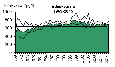 Vid Edeskvarna ökade årsmedelhalterna av kväve tydligt från måttligt höga halter under 1970-talet till huvudsakligen höga halter därefter (figur 4).