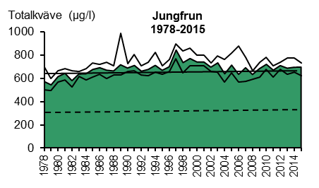 Under perioden 1994-2015 till och med 1999-2015 minskade emellertid kvävehalterna med statistisk signifikans på en- (p<0,05) eller tvåstjärnig (p<0,01) nivå.