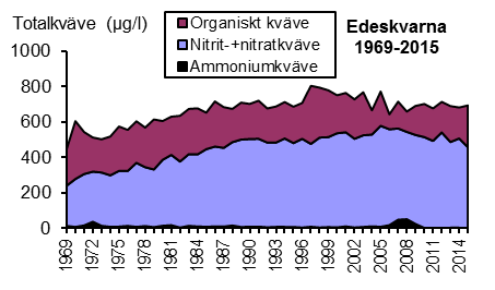 Årsmedelhalter för totalkväve (grön yta) med min- och maxvärden (linjer) vid stationerna i Vättern vid Edeskvarna (1969-2015) och Jungfrun (1978-2015).