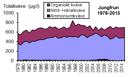 Kvävets fördelning på olika fraktioner, ammoniumkväve, nitrit-+nitratkväve och organiskt kväve, framgår av figur 5. Dominerande fraktion var nitrit-+nitratkväve.