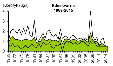 Figur 6. Kväve-/fosfor-kvot (årsmedelvärden för juni t.o.m. september) vid stationerna i Vättern vid Edeskvarna (1969-2015) och Jungfrun (1978-2015) samt stationen Tärnan i Vänern (1973-2015).