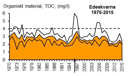 ORGANISKT MATERIAL OCH SYRE Det organiska materialet har sitt ursprung antingen i sjön, till exempel alger, eller omgivande mark, främst humus.