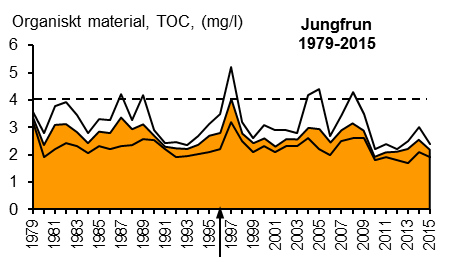 Det finns flera analysvariabler som mäter halten av organiskt material. I vatten från sjöar och vattendrag är det numera vanligast med analys av TOC (totalt organiskt kol).