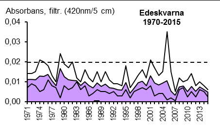 Eftersom det organiska materialet (som till exempel analyseras som TOC) i en näringsfattig sjö oftast främst utgörs av humus, följer ofta färgtalet och TOC-halten varandra väl.