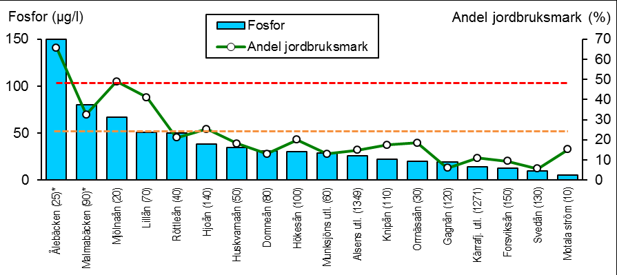 Flertalet övriga vattendrag hade höga eller måttligt höga medelhalter av fosfor år 2015 (figur 4).