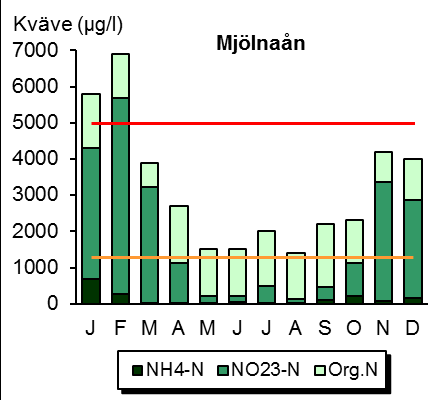 brytningsprocesser i omgivande mark. Under år 2015 var TOC-halterna allra högst i Orrnäsaån och Domneån, där medelhalterna var strax över gränsen till mycket höga.