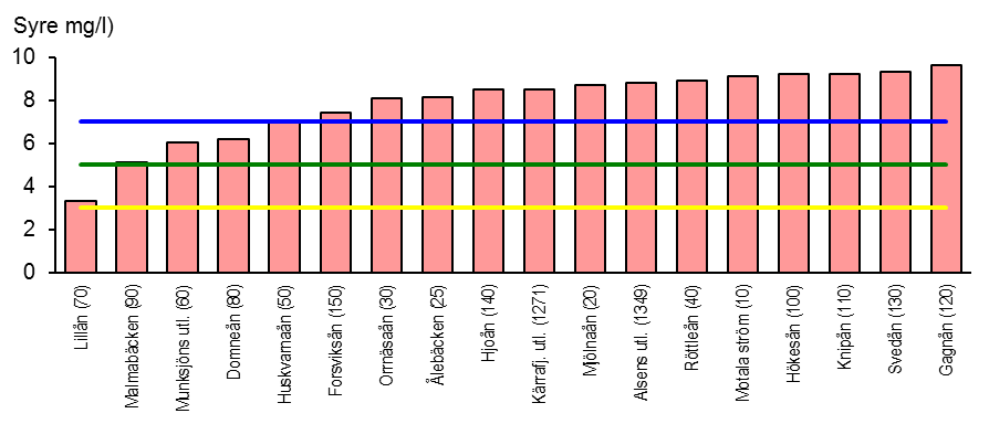 Domneån är det av vattendragen med den största andelen sankmark i avrinningsområdet (12 % enligt SMHI:s Vattenweb), medan flertalet övriga vattendrag bara har enstaka procent.