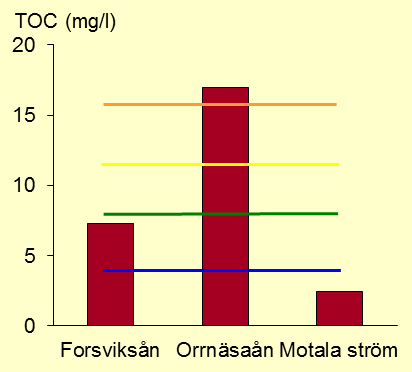 TEMA LÄGST OCH HÖGST TOC. Variabeln anger halten organiskt material (i aktuella vatten främst humus från omgivande mark).