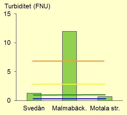 Klassgränser enligt Naturvårdsverkets bedömningsgrunder (1999): syrefritt eller nästan syrefritt tillstånd, syrefattigt tillstånd, svagt syretillstånd, måttligt syrerikt tillstånd och syrerikt