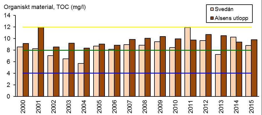 förekom i den jordbrukspåverkade Malmabäcken (12 FNU = starkt grumligt). Den allra lägsta turbiditeten noterades i Vätterns utlopp vid Motala ström (0,68 FNU = svagt grumligt).