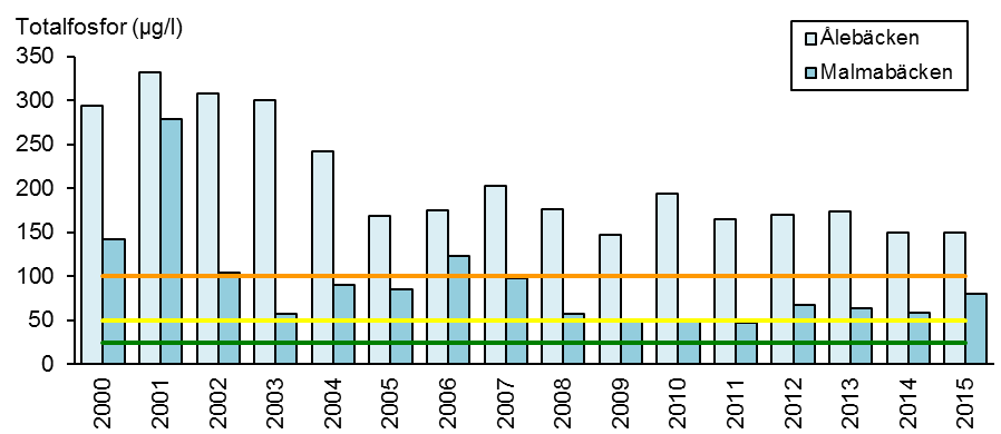 et höga respektive låga. För fyra provplatser, Mjölnaån, Munksjöns utlopp, Hökesån och Hjoån, finns statistiskt signifikant ökande trender för fosfor på oftast tvåstjärnig nivå.