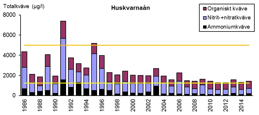 Under samma period ökade fosforhalterna i Mjölnaån från höga till strax över gränsen för mycket höga halter. Figur 9.