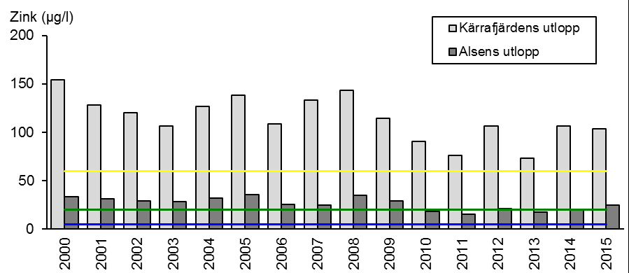 Figur 11. Årsmedelhalter av zink i utloppen av Kärrafjärden (station 1271) och Alsen (station 1349) under 2000-talet. Blå linje anger gränsen mellan mycket låga och låga halter.