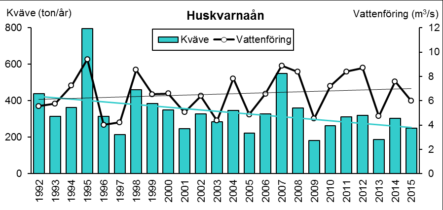 ring, vilket har sin förklaring i större markläckage vid ökad nederbörd och avrinning. I flera tillflöden noterades således de största transporterna åren 1995, 1998 och 2007 (se exempel i figur 4).