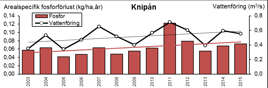 AREALSPECIFIK FÖRLUST För Munksjöns utlopp bedömdes 2015 års arealspecifika förluster (ämnestransporter per avrinningsområdesyta) som höga för fosfor och mycket höga för kväve (figur 5).