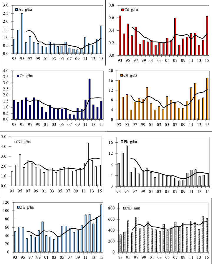 I Figur 2 visas årsmedeldepositioner på Visingsö under perioden 1993-2015.