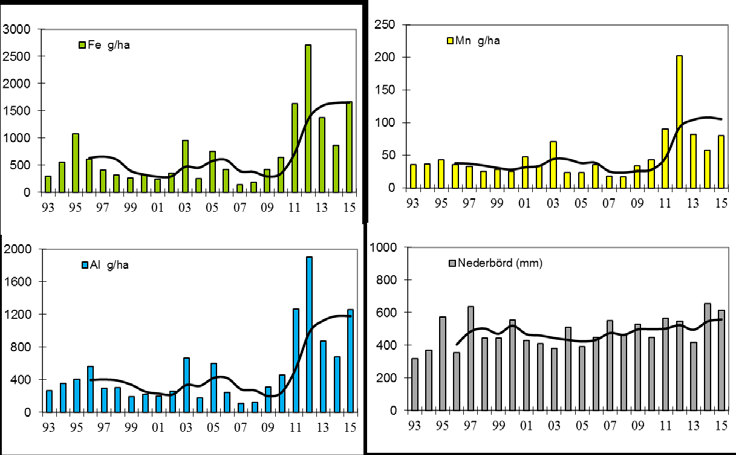 Även metallerna aluminium (Al), järn (Fe) och mangan (Mn) analyseras i nederbördsproven och årsmedeldepositionen samt årsnederbördsmängderna för perioden 1993-2014 visas i Figur 3.