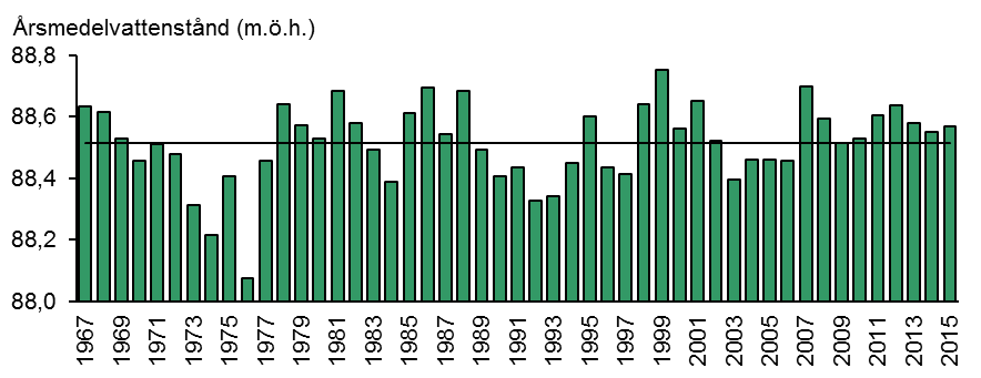 Figur 2. Månadsnederbörd vid SMHI:s väderstation på Visingsö år 2015 (staplar) samt månadsmedelvärden för perioden 1990-2014 (heldragen linje).