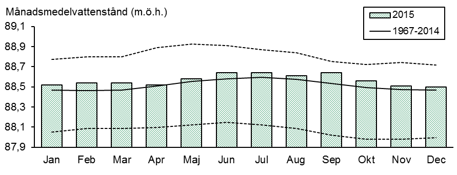 Figur 4. Månadsmedelvattenstånd i Vätterns utlopp vid Motala ström (SMHI:s station 154) år 2015 (staplar) samt månadsmedelvärden för perioden 1967-2014 (heldragen linje).