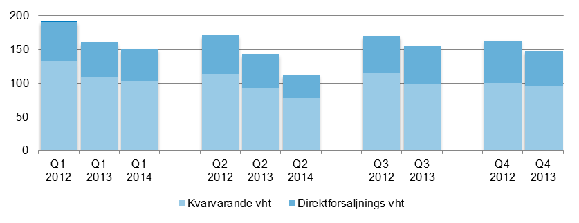 tidigare förvärvsposter. Detta har påverkats av de senaste tidernas resultat såväl som en hög diskonteringssats som bolaget har använt i prövningen för att markera storleken i verksamheten.