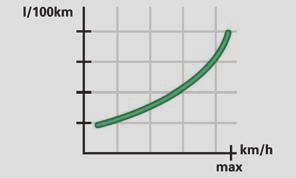 Rätta dig också efter informationen från multifunktionsinstrumentet* sidan 18. Undvik fullgas Långsam körning innebär att bränsle sparas. Fig.