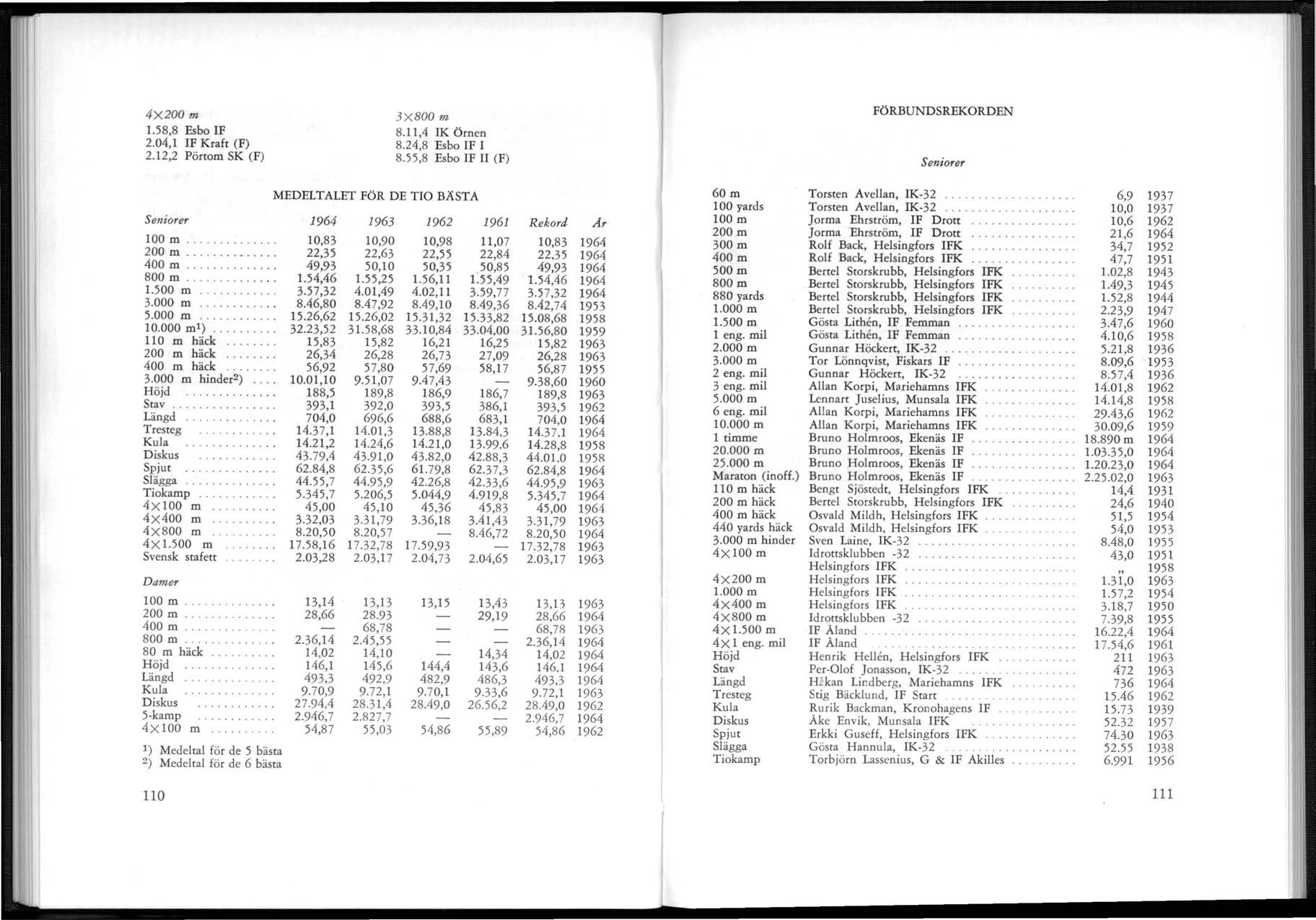 4X200 m 1.58,8 Esbo IF 2.04,1 IF Kraft (F) 2.12,2 Pörtom SK (F) 3X800 m 8.1 1,4 IK Örnen 8.24,8 Esbo IF 1 8.55,8 Esbo IF II (F) FöRBUNDSREKORDEN Seniorer Seniorer 100 m......... 200 m......... 400 m.