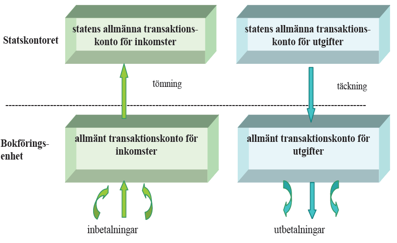 - Utgifterna betalas från bokföringsenhetens allmänna transaktionskonto för utgifter. Detta konto får dagligen täckning från statens allmänna transaktionskonto för utgifter. Alternativ 2.