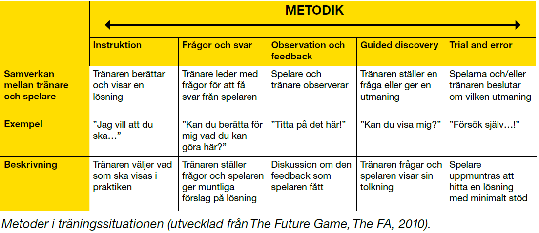 Guided Discvery I tabellen beskrivs de vanligaste metderna sm