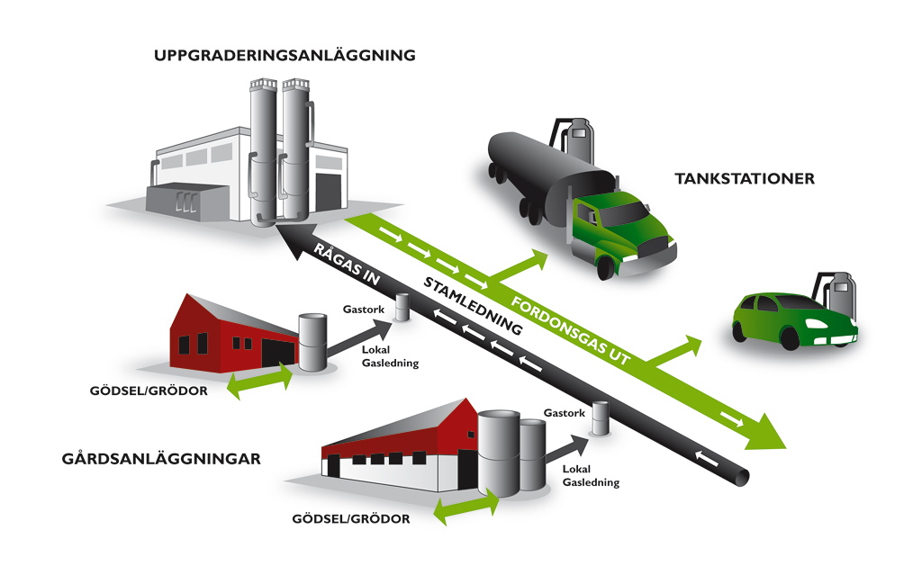 Stora biogasanläggningar, > 300 GWh, planeras, Jordberga, Karlshamn mfl.
